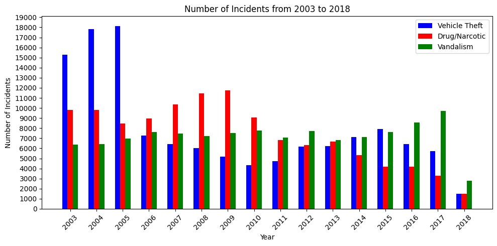 Number of Crime Incidents from 2013 to 2018